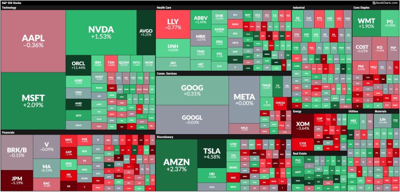 Stock Market Today: Real Estate and Tech Lead, Energy Down