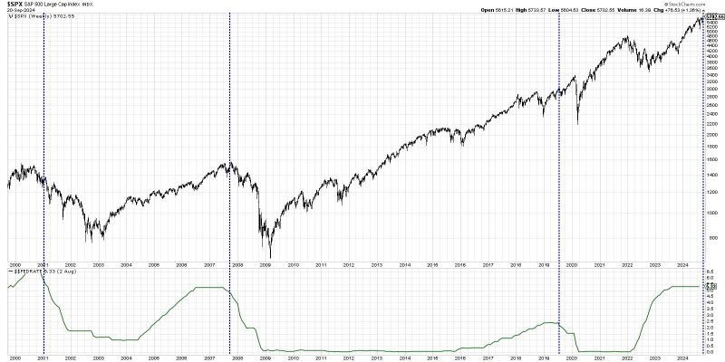 Bullish or Bearish? The Truth About Rate Cuts and Stock Performance