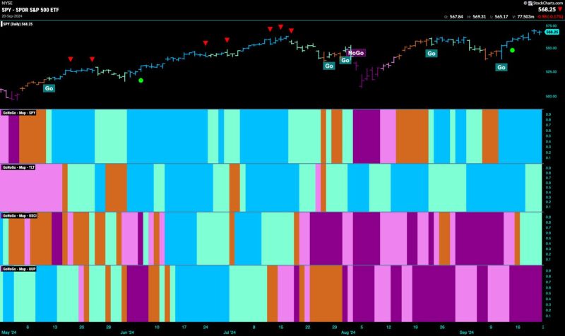 Equities Remain in Strong “Go” Trend, Powered by Financials