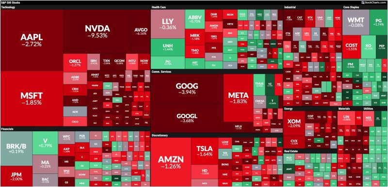 Stock Market Today: Tech Tumbles as Mega-Cap Stocks Get Hit by Major Profit-Taking