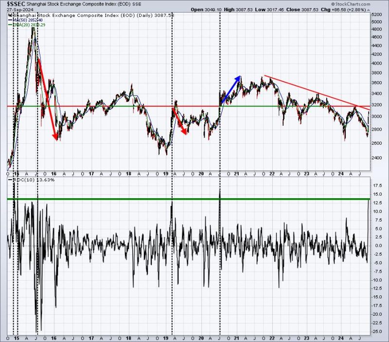 Can The China Strength Last Week Be Sustained?