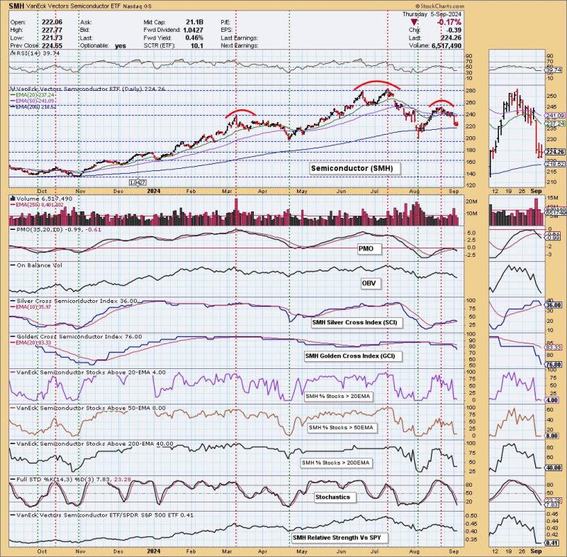 Intermediate-Term Bearish Head & Shoulders on Semiconductors (SMH)