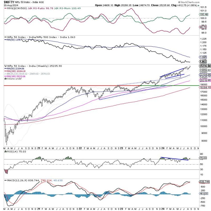 Week Ahead: Uptrend Stays Intact For NIFTY; RRG Shows Distinctly Defensive Setup