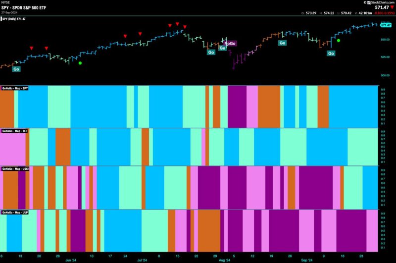 Equities Remain in Strong “Go” Trend as Communications Begin to Excel