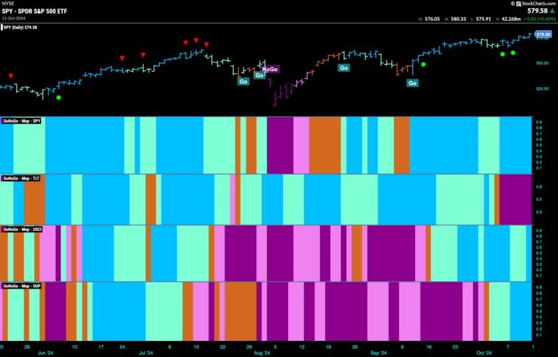 Equities Remain in “Go” Trend as We See Rotation into Utilities