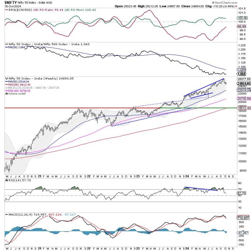 Week Ahead: NIFTY May Stay Ranged; Trending Moves To Occur Only If These Edges Are Breached