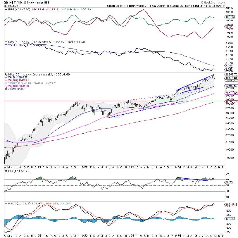 Week Ahead: Putting Market Moves in Perspective; Watch Nifty From This Angle