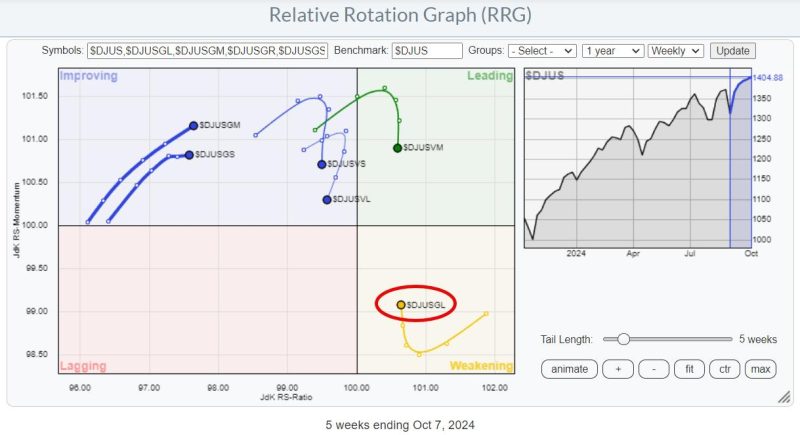 It’s Large-Cap Growth Stocks (Mag 7) Once Again