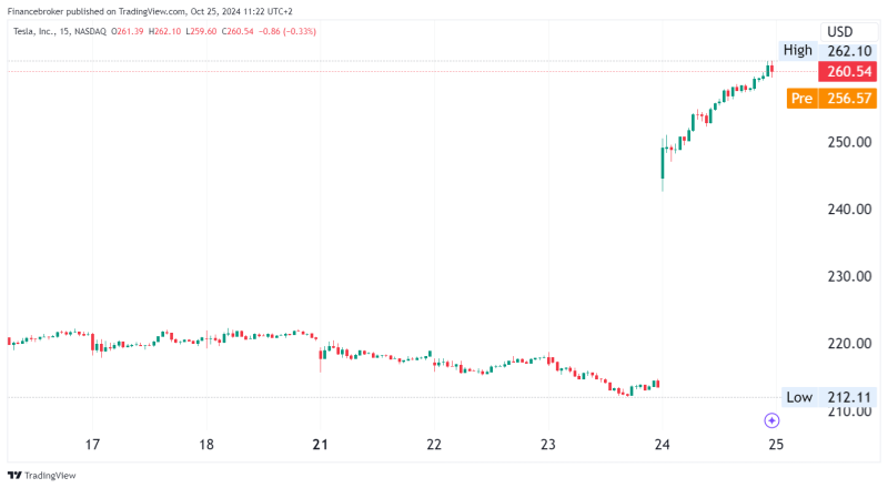 Tesla (TSLA) Stocks Up 18% After Strong Earnings