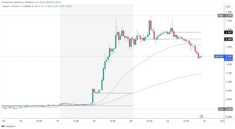 ApeCoin and Akita Inu: pullback continues to new weekly lows