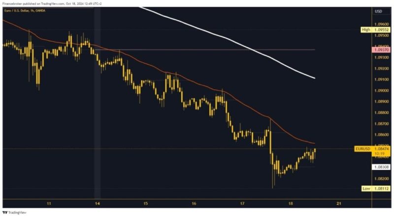 EURUSD and GBPUSD: The Euro returns to the positive side