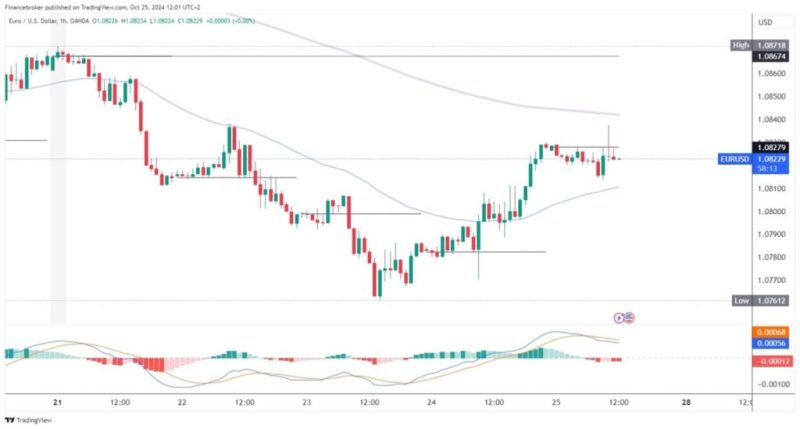 EURUSD and GBPUSD: The second part of the week is recovery