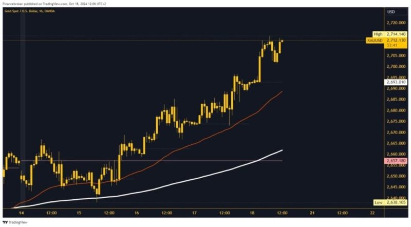 Gold and Silver: Gold continues to climb to higher levels