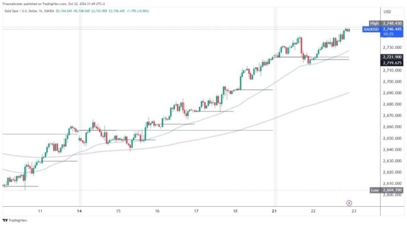 Gold and silver: the bullish trend continues for gold