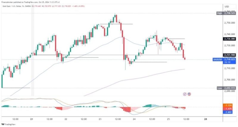 Gold and silver: Metal prices fall to new weekly lows