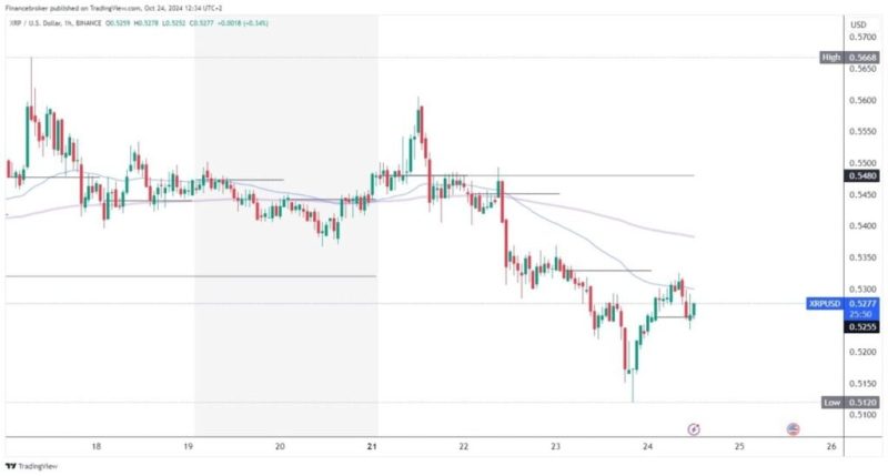 Ripple and Tron: Targets and support levels for Thursday