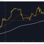 S&P 500 and Nasdaq: New Targets and Support Levels