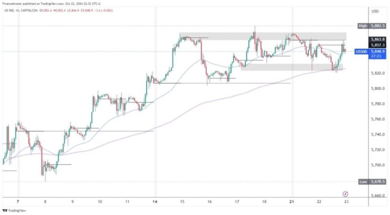 S&P 500 and Nasdaq: S&P 500 has resistance at 5860.0 zone