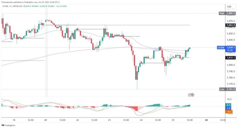 S&P 500 and Nasdaq: Prices and Targets for Friday