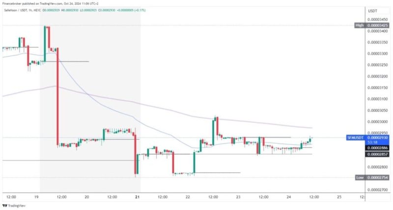 SafeMoon and Litecoin: Support Levels and Targets