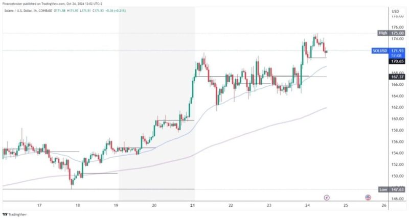 Solana and Cardano: Cardano drops to new weekly low