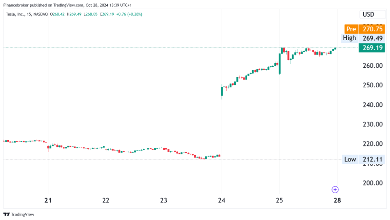 Tesla Stock Jumps 22% After Q3 Earnings