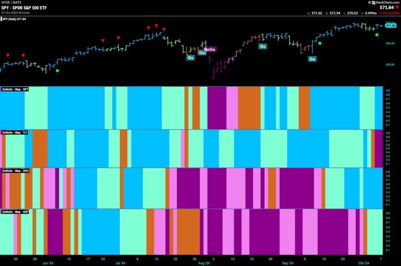 Equities Remain in “Go” Trend and Lean into Energy