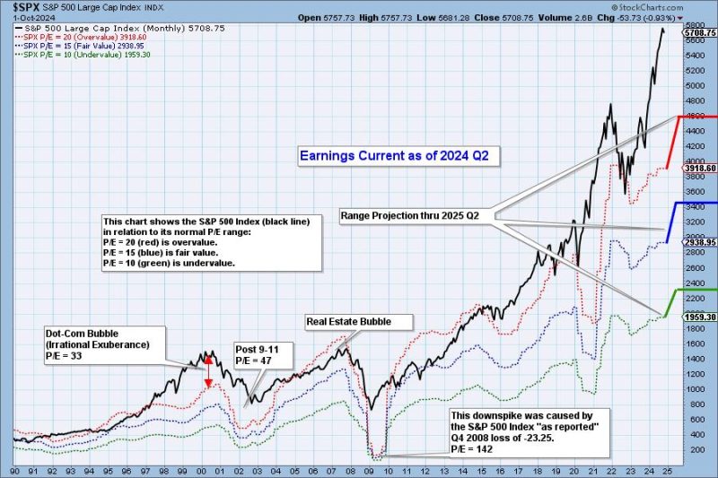 With 2024 Q2 Earnings In, Market Remains Very Overvalued