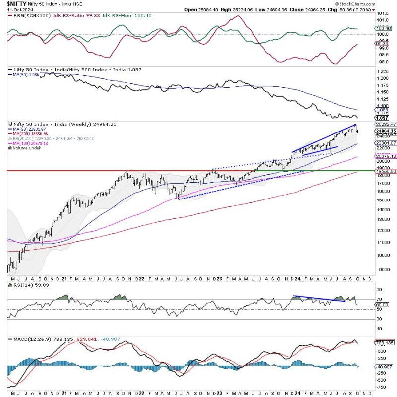 Week Ahead: While Nifty Consolidates, Keep Head Above These Levels Crucial