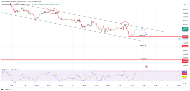 AUD/USD and AUD/NZD Analysis: Key Levels to Watch