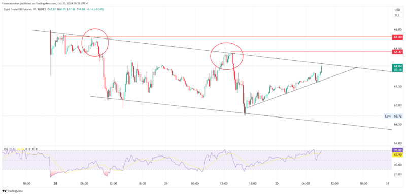 Oil & Gas Trends: Resistance Rejections & Trade Setups