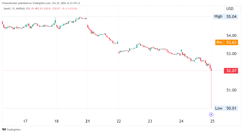 Sanofi Stock Report: 14.4% Income Growth Amid Restructuring