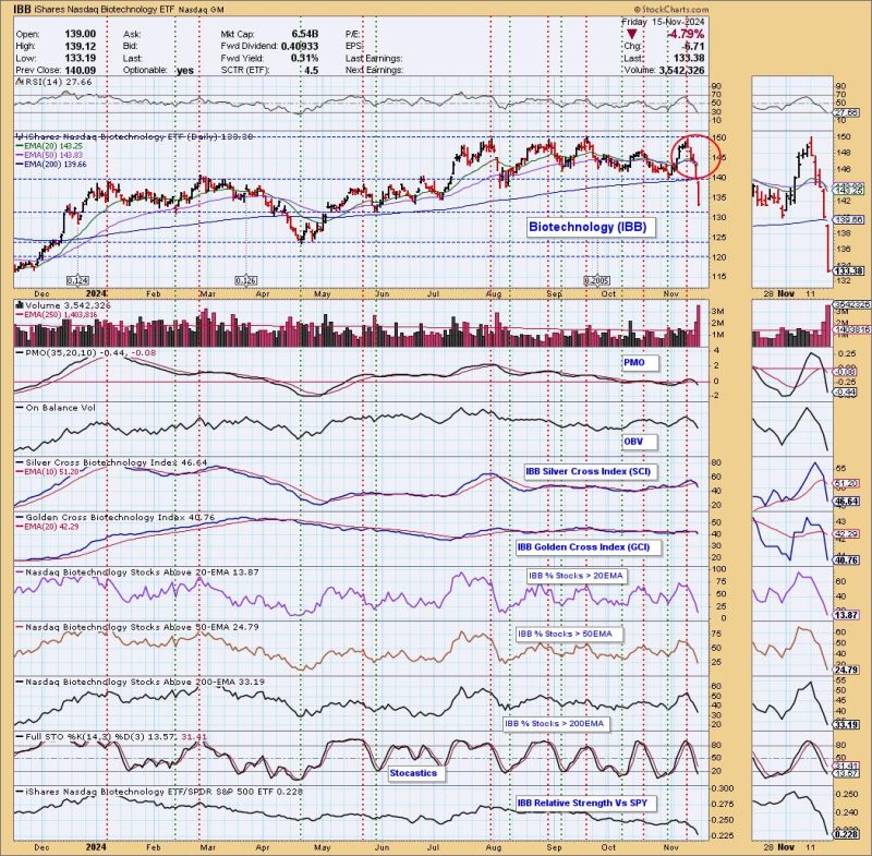 Biotechs Fall Apart with Dark Cross Neutral Signal