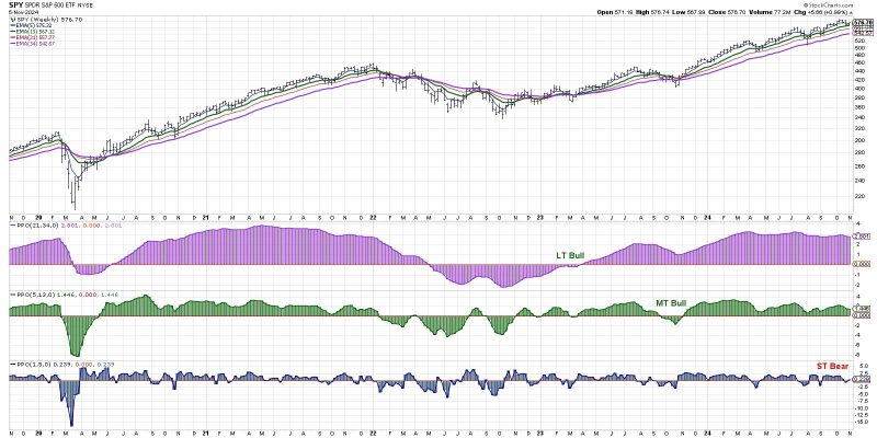 Short-Term Bearish Signal as Markets Brace for News-Heavy Week