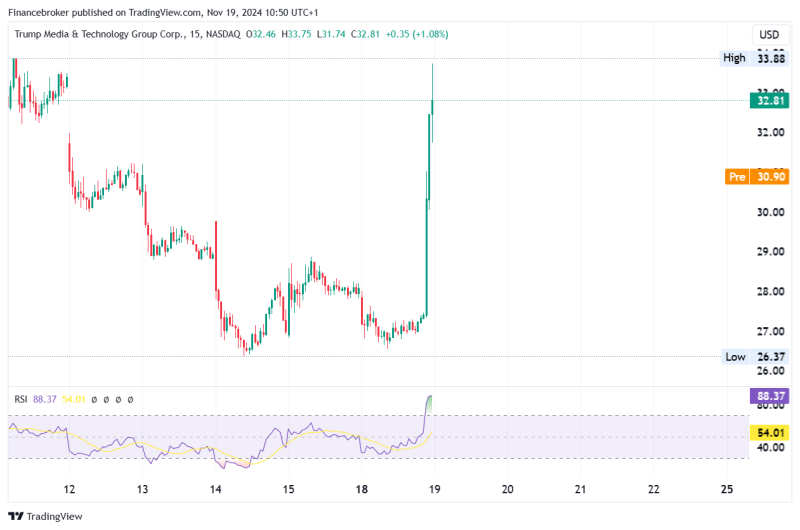 Truth Social app on the Nasdaq as DJT, closed 16% higher