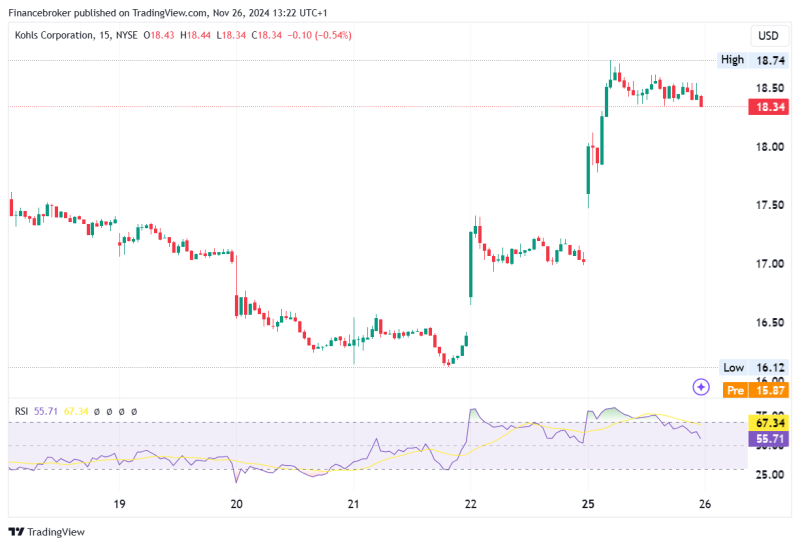 Kohl’s Shares Plunge 11%