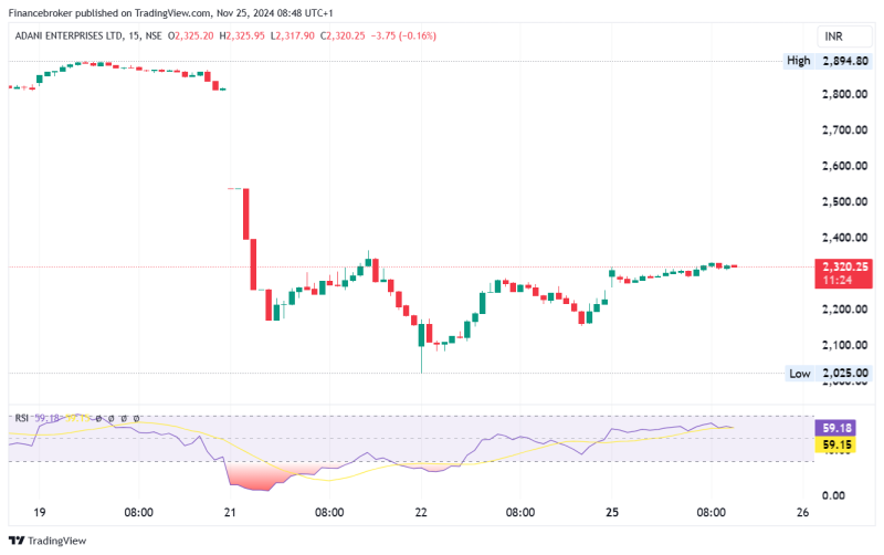 Adani Group Shares Recover as CFO Denies U.S. Bribery