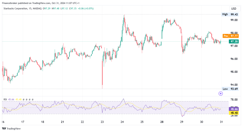 Starbucks (SBUX) Q4 Shock: Stock Revenue Drops 3%