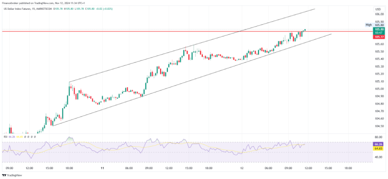 Dollar Index Analysis: Strong Uptrend Faces Resistance Level