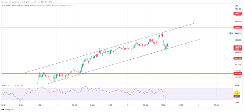 USD/CHF in a strong up trend; USD/JPY breaks out of the zone