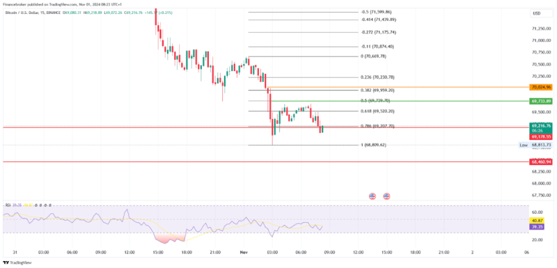 Bitcoin & Ethereum: Sharp Fall on Oct 31, Potential Selling