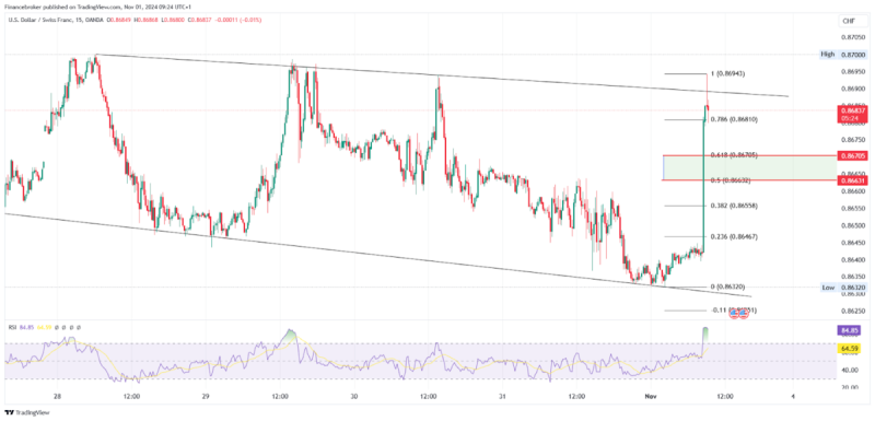 USD/CHF & USD/JPY Analysis: Key Levels and Opportunities