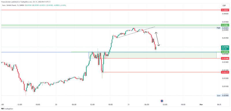 Oil and Gas Analysis: Oil Rises While Gas is in a Downtrend