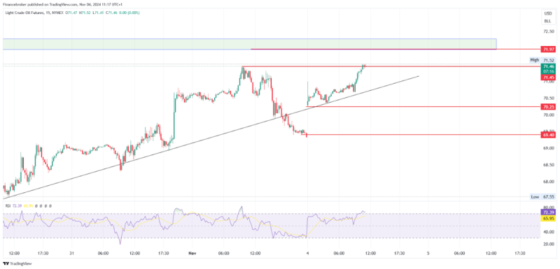 Oil Rally Resumes Amid Gap Up; Gas Faces Trendline Rejection