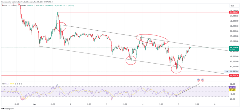 Bitcoin and Ethereum Trends: Channel Analysis & Entry Points