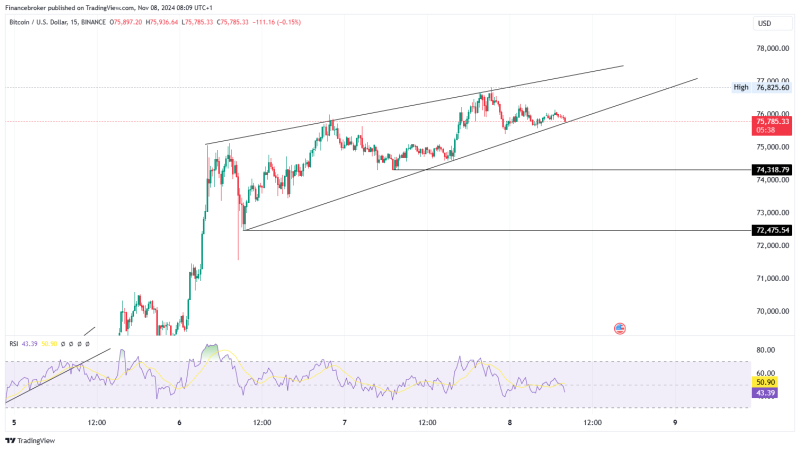 Bitcoin Hits $76,825; Ethereum Breaks Key Resistance