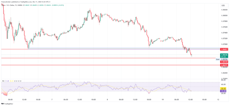 EUR/USD & EUR/GBP: Key Support Levels Under Pressure