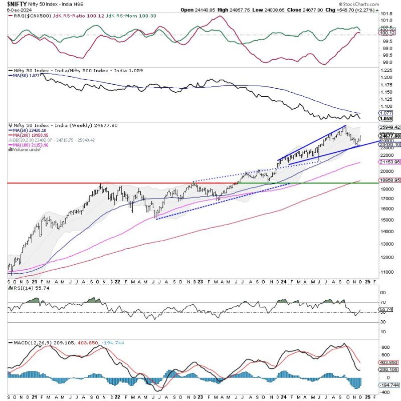 Week Ahead: Consolidation Likely As NIFTY Tests Crucial Levels; Guard Profits Mindfully