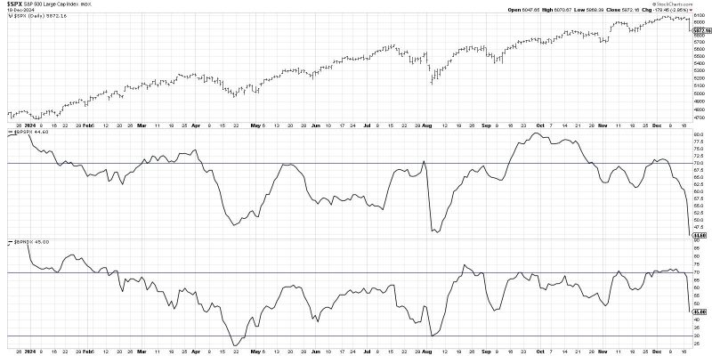 The Big Divergence in Bullish Percents