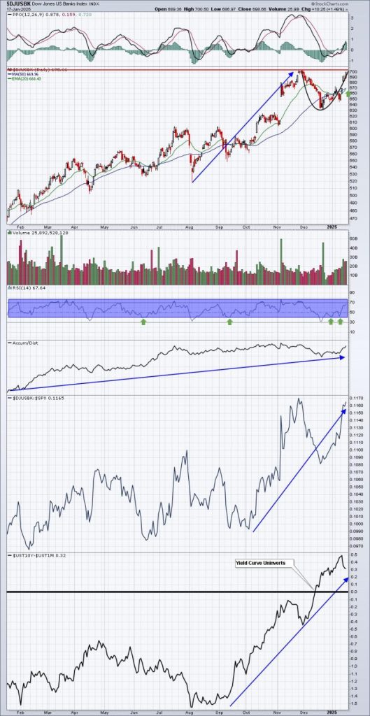 Only One Group Has Shown Consistent Relative Strength For The Past Year